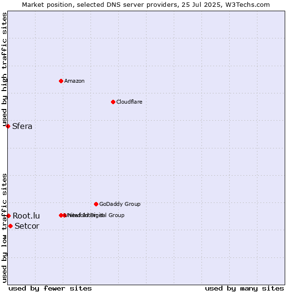 Market position of Setcor vs. Root.lu vs. Sfera