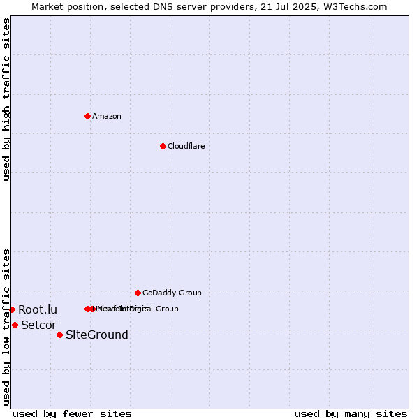 Market position of SiteGround vs. Setcor vs. Root.lu