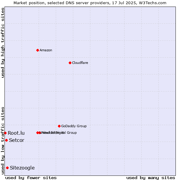 Market position of Sitezoogle vs. Setcor vs. Root.lu