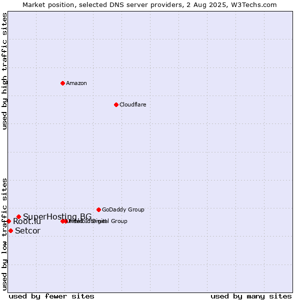 Market position of SuperHosting.BG vs. Setcor vs. Root.lu