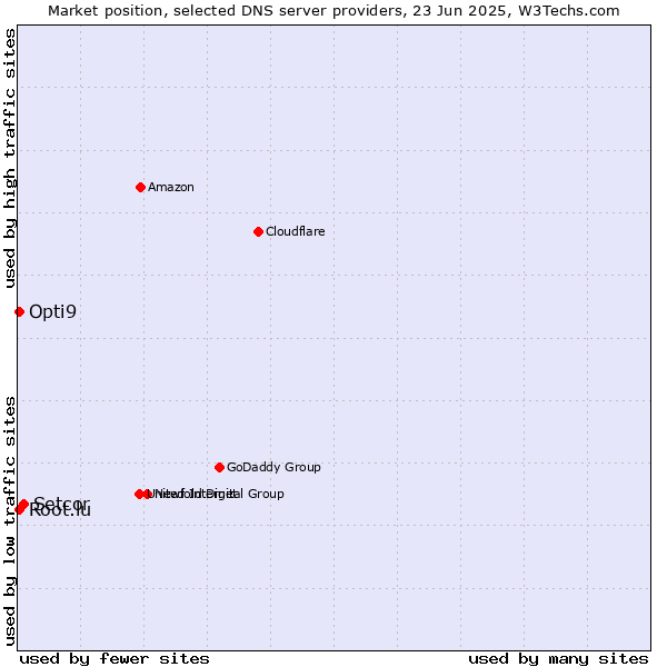 Market position of Setcor vs. Opti9 vs. Root.lu