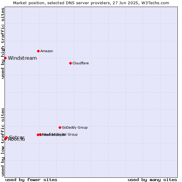 Market position of Setcor vs. Windstream vs. Root.lu