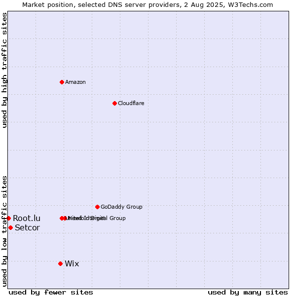 Market position of Wix vs. Setcor vs. Root.lu