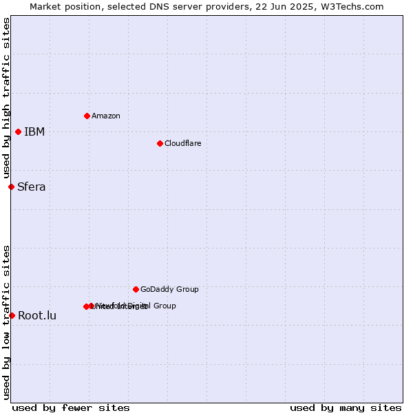 Market position of IBM vs. Root.lu vs. Sfera