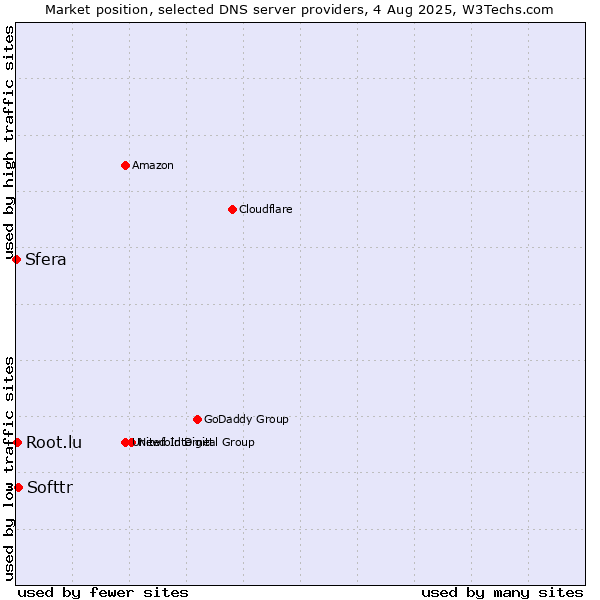 Market position of Softtr vs. Root.lu vs. Sfera