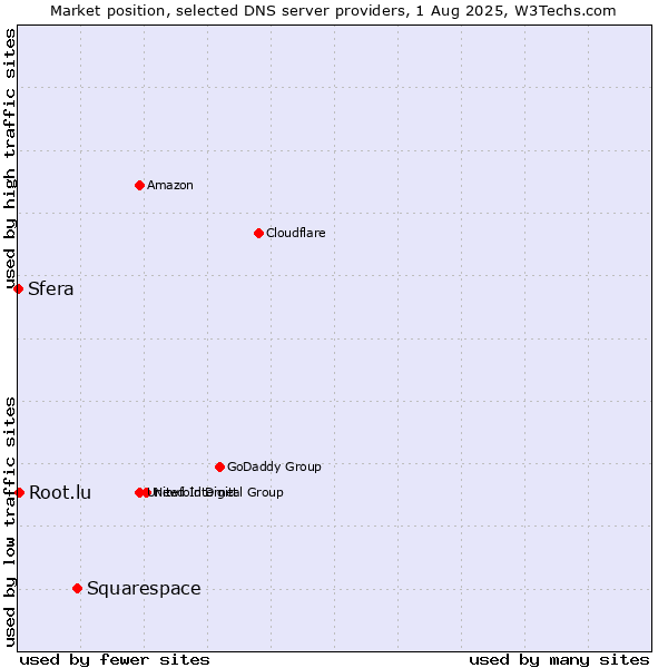 Market position of Squarespace vs. Root.lu vs. Sfera