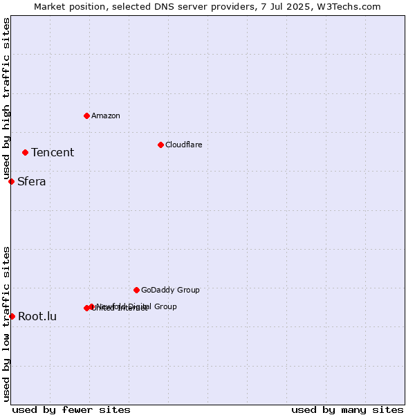 Market position of Tencent vs. Root.lu vs. Sfera