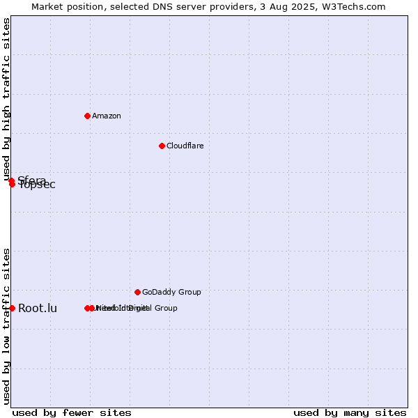 Market position of Topsec vs. Root.lu vs. Sfera