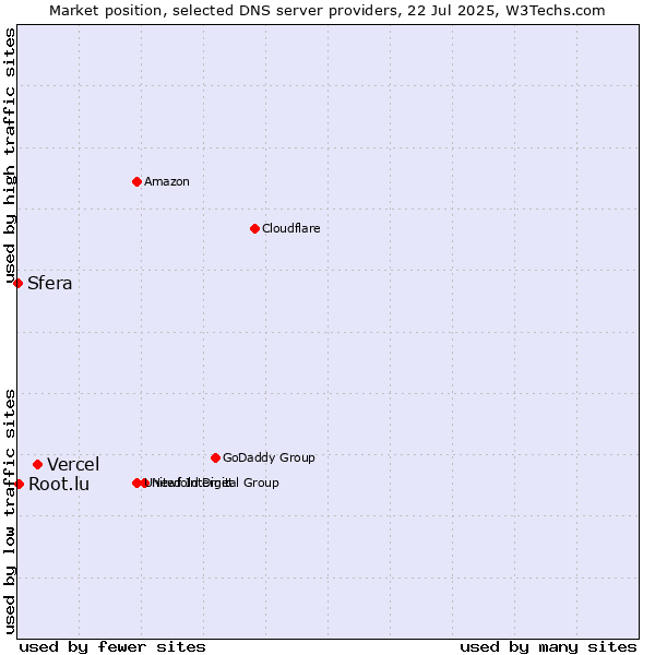 Market position of Vercel vs. Root.lu vs. Sfera