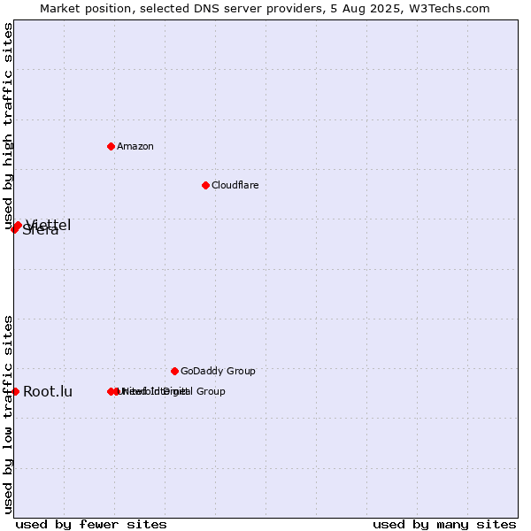 Market position of Viettel vs. Root.lu vs. Sfera