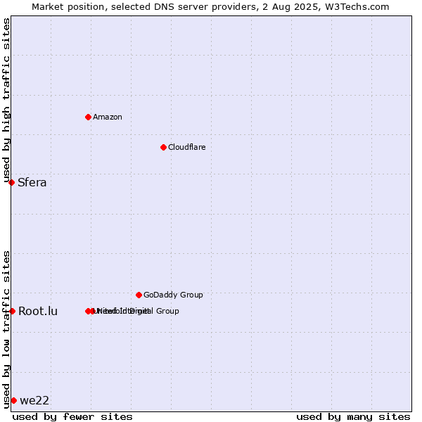 Market position of we22 vs. Root.lu vs. Sfera