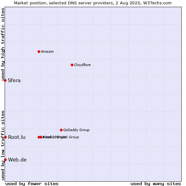 Market position of Web.de vs. Root.lu vs. Sfera
