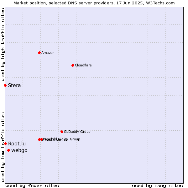 Market position of webgo vs. Root.lu vs. Sfera