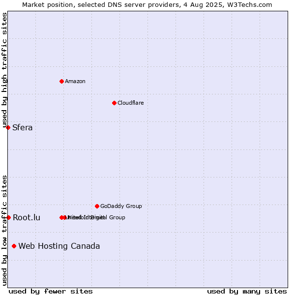 Market position of Web Hosting Canada vs. Root.lu vs. Sfera