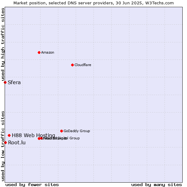 Market position of H88 Web Hosting vs. Root.lu vs. Sfera
