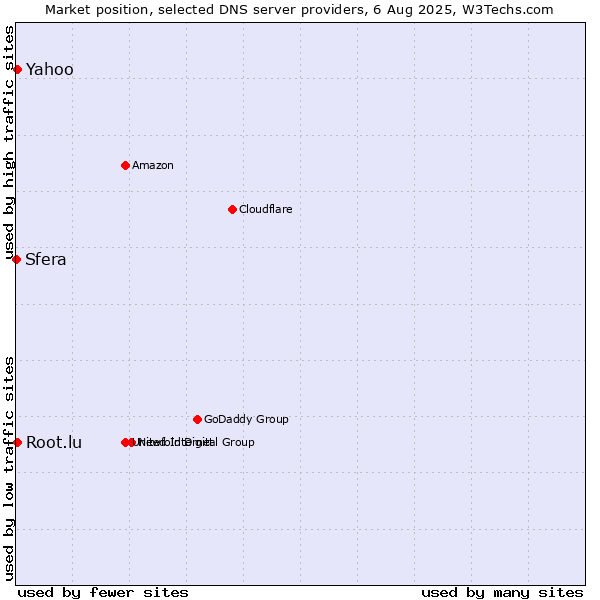 Market position of Yahoo vs. Root.lu vs. Sfera