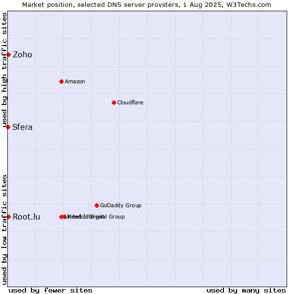 Market position of Zoho vs. Root.lu vs. Sfera