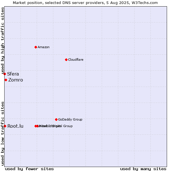 Market position of Zomro vs. Root.lu vs. Sfera