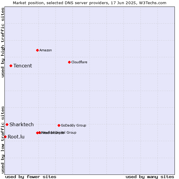 Market position of Tencent vs. Sharktech vs. Root.lu
