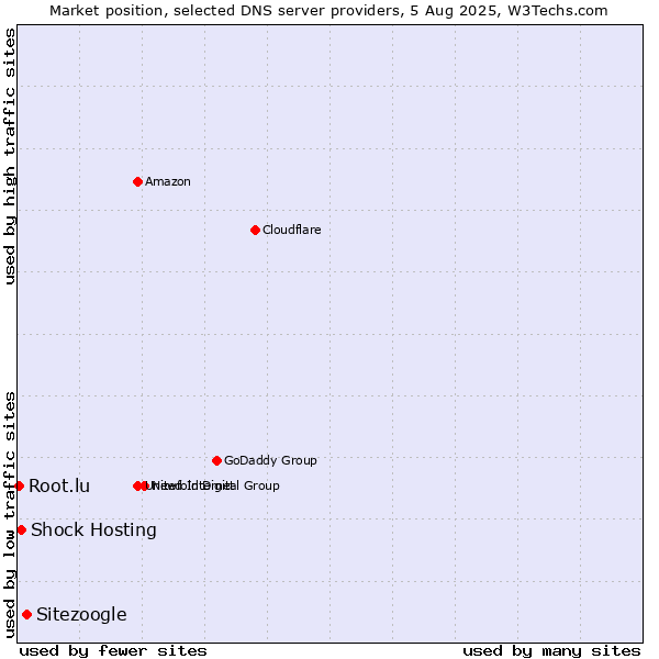 Market position of Sitezoogle vs. Shock Hosting vs. Root.lu