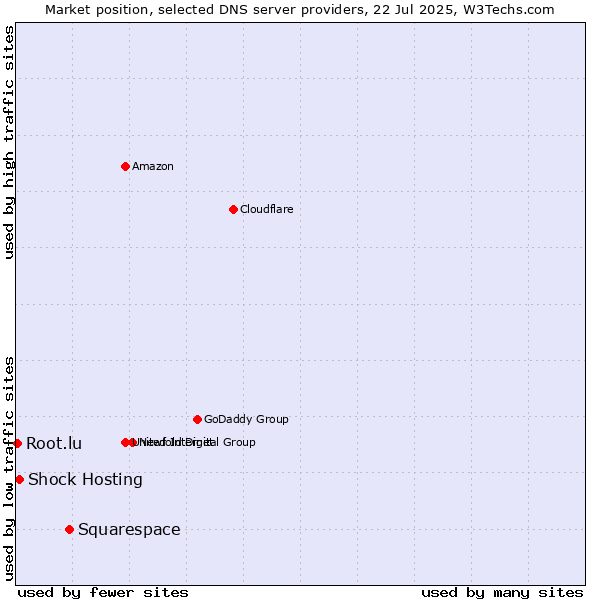 Market position of Squarespace vs. Shock Hosting vs. Root.lu