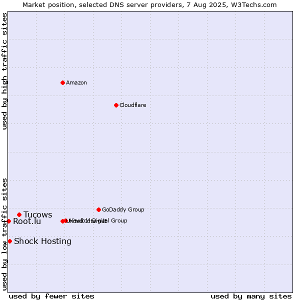 Market position of Tucows vs. Shock Hosting vs. Root.lu