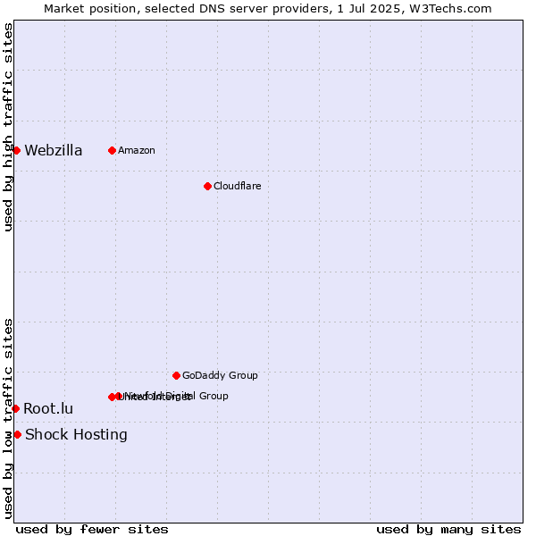 Market position of Shock Hosting vs. Webzilla vs. Root.lu