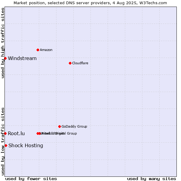 Market position of Shock Hosting vs. Windstream vs. Root.lu
