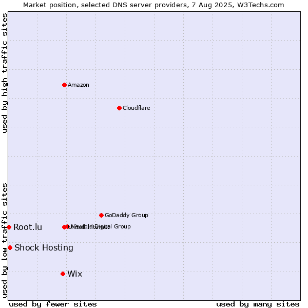 Market position of Wix vs. Shock Hosting vs. Root.lu