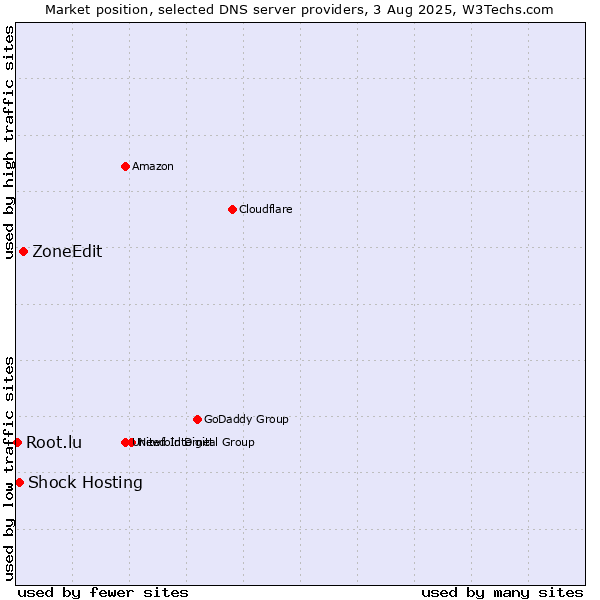 Market position of ZoneEdit vs. Shock Hosting vs. Root.lu