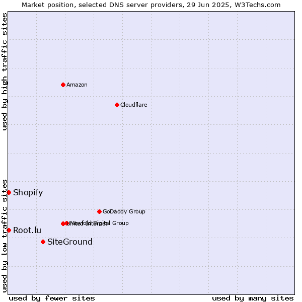 Market position of SiteGround vs. Root.lu vs. Shopify
