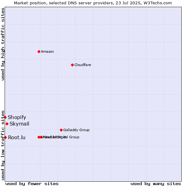 Market position of Skymail vs. Root.lu vs. Shopify