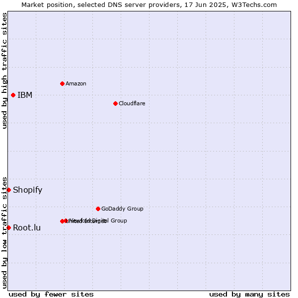Market position of IBM vs. Root.lu vs. Shopify