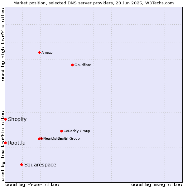 Market position of Squarespace vs. Root.lu vs. Shopify