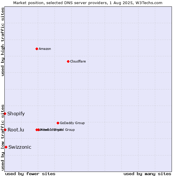 Market position of Swizzonic vs. Root.lu vs. Shopify