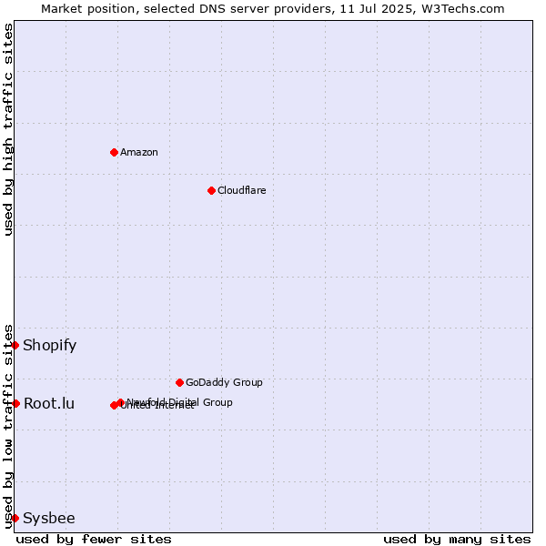 Market position of Root.lu vs. Shopify vs. Sysbee