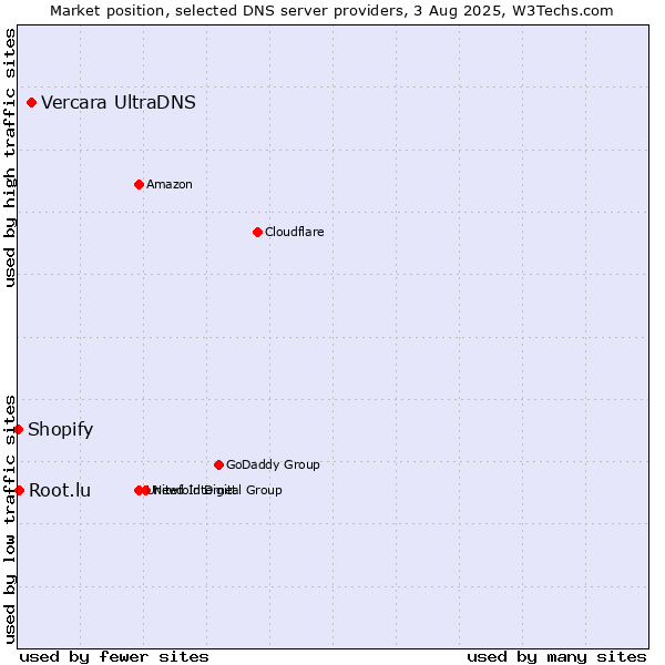 Market position of Vercara UltraDNS vs. Root.lu vs. Shopify