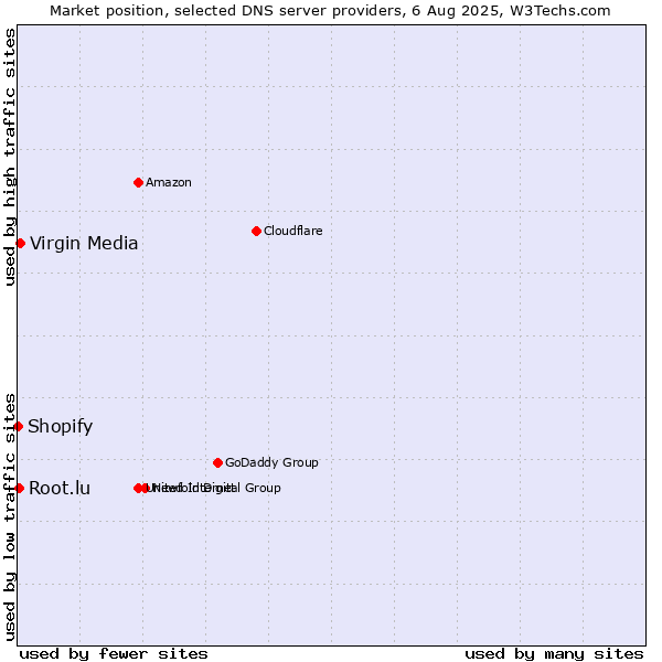 Market position of Virgin Media vs. Root.lu vs. Shopify