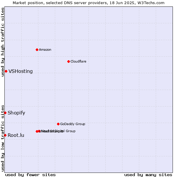 Market position of VSHosting vs. Root.lu vs. Shopify