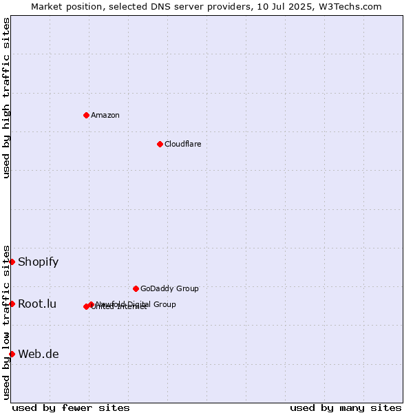 Market position of Web.de vs. Root.lu vs. Shopify