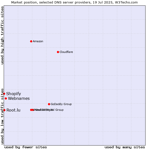 Market position of Webnames vs. Root.lu vs. Shopify
