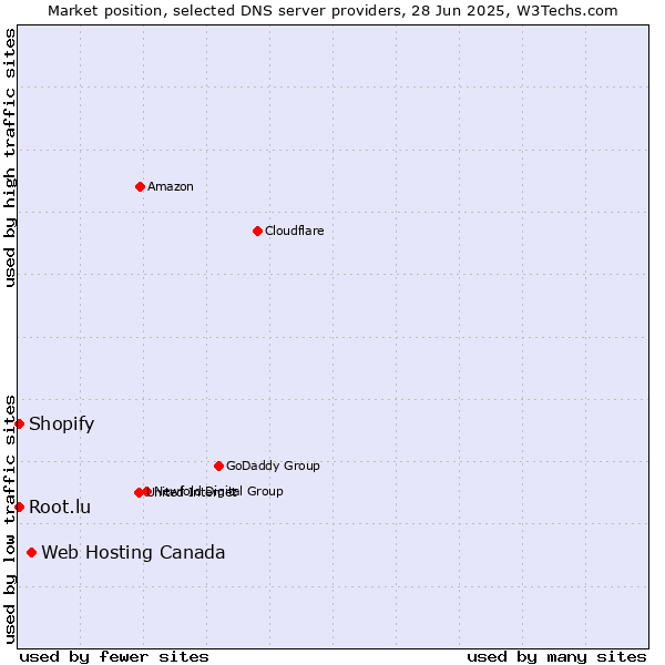 Market position of Web Hosting Canada vs. Root.lu vs. Shopify