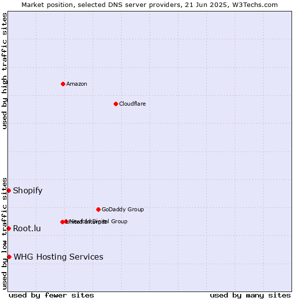 Market position of WHG Hosting Services vs. Root.lu vs. Shopify