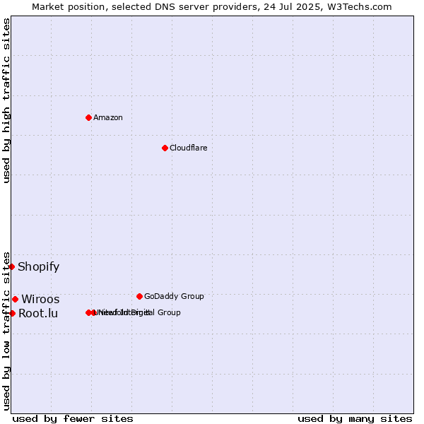 Market position of Wiroos vs. Root.lu vs. Shopify