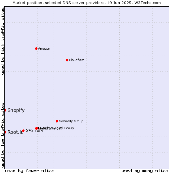 Market position of XServer vs. Root.lu vs. Shopify