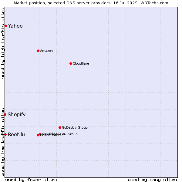 Market position of Yahoo vs. Root.lu vs. Shopify