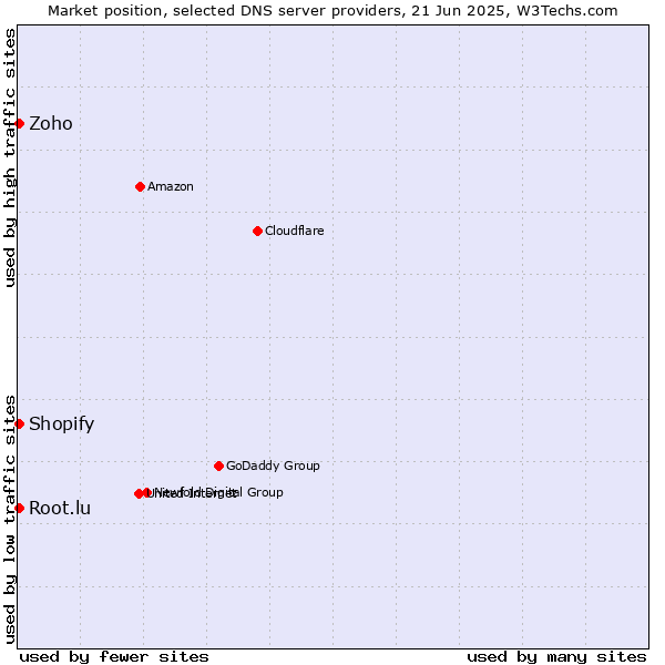 Market position of Zoho vs. Root.lu vs. Shopify