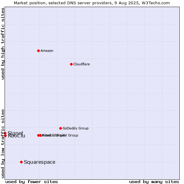 Market position of Squarespace vs. Root.lu vs. Signet