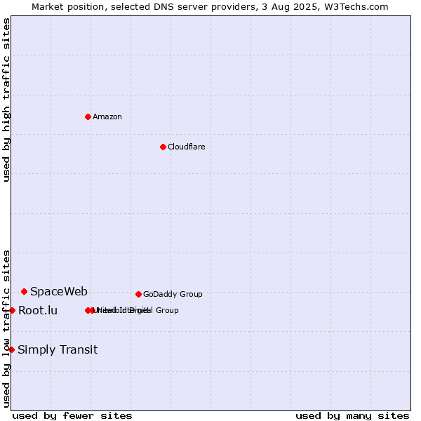 Market position of SpaceWeb vs. Root.lu vs. Simply Transit