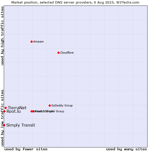 Market position of TierraNet vs. Root.lu vs. Simply Transit